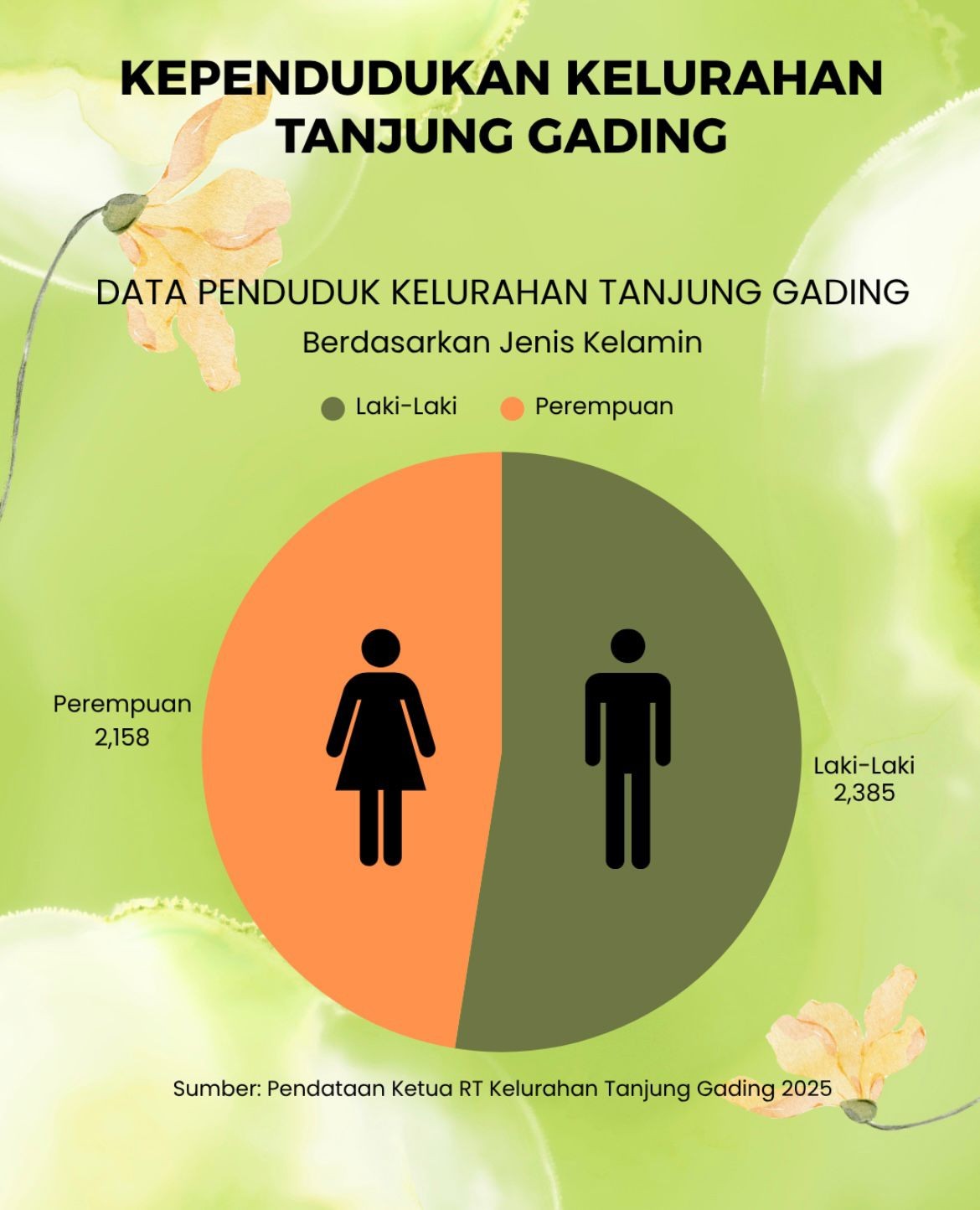Data Penduduk Kelurahan Tanjung Gading Berdasarkan Jenis Kelamin